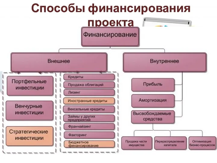 Способы финансирования проекта