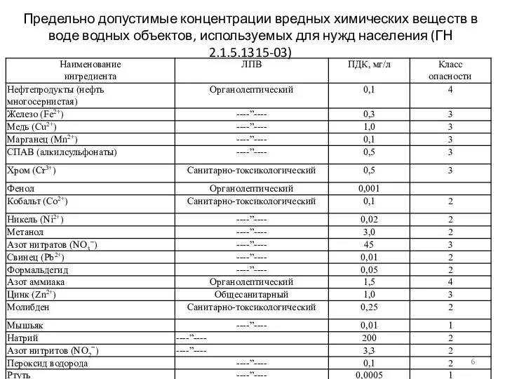 Предельно допустимые концентрации вредных химических веществ в воде водных объектов, используемых для нужд населения (ГН 2.1.5.1315-03)