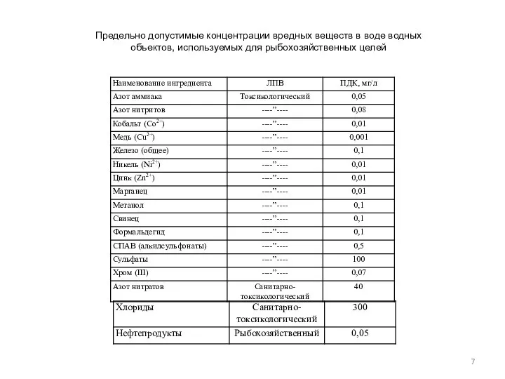 Предельно допустимые концентрации вредных веществ в воде водных объектов, используемых для рыбохозяйственных целей