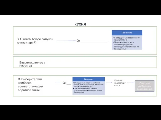 КУХНЯ В: О каком блюде получен комментарий? О: __________________ Введены данные