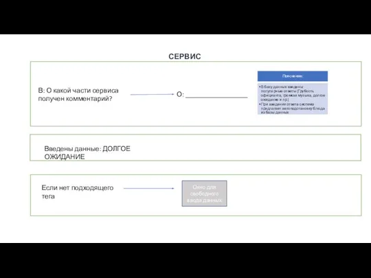 СЕРВИС В: О какой части сервиса получен комментарий? О: __________________ Введены