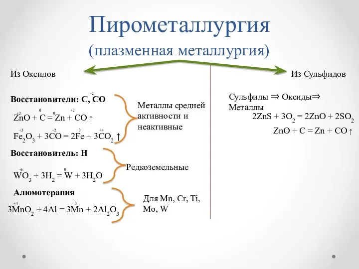 Пирометаллургия (плазменная металлургия) Из Оксидов Из Сульфидов Сульфиды ⇒ Оксиды⇒ Металлы