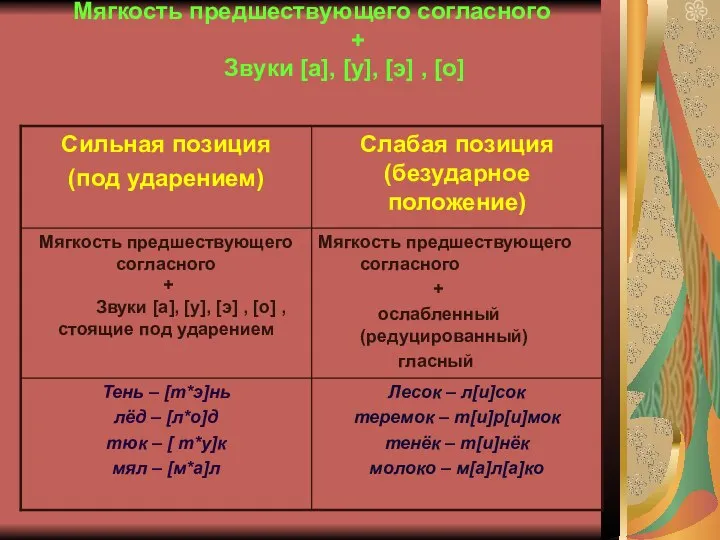 Мягкость предшествующего согласного + Звуки [а], [у], [э] , [о]