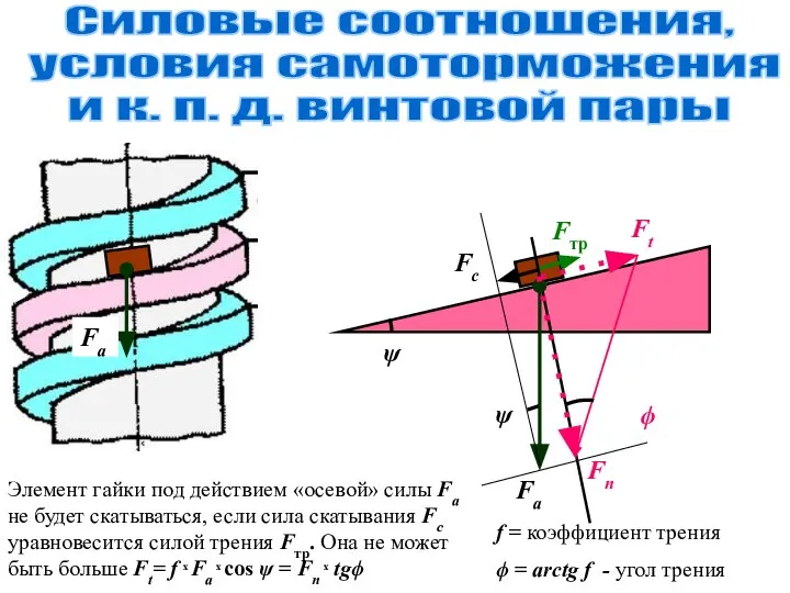 Силовые соотношения, условия самоторможения и к. п. д. винтовой пары Fa