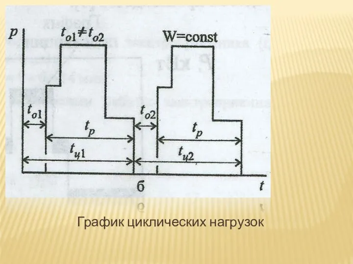 График циклических нагрузок