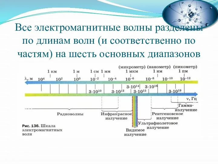 Все электромагнитные волны разделены по длинам волн (и соответственно по частям) на шесть основных диапазонов