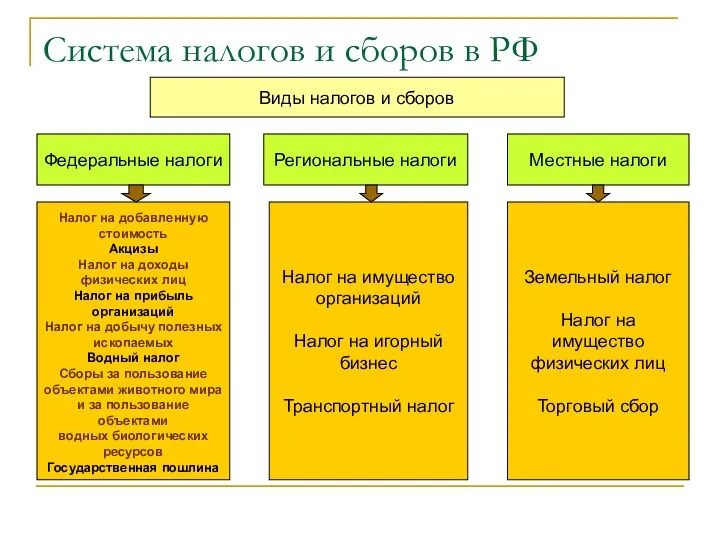 Система налогов и сборов в РФ Виды налогов и сборов Федеральные