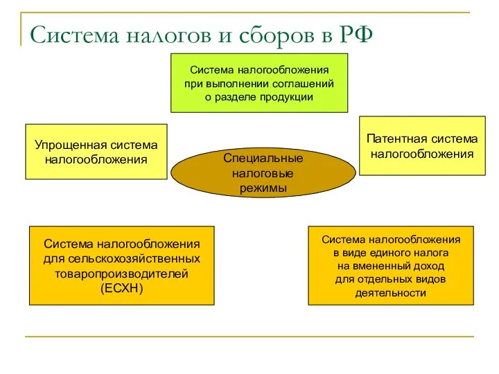 Система налогов и сборов в РФ Специальные налоговые режимы Система налогообложения