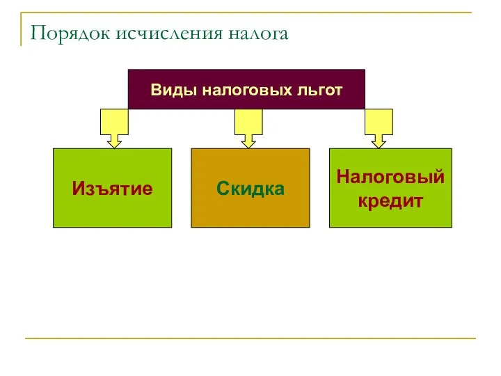 Порядок исчисления налога Виды налоговых льгот Изъятие Скидка Налоговый кредит