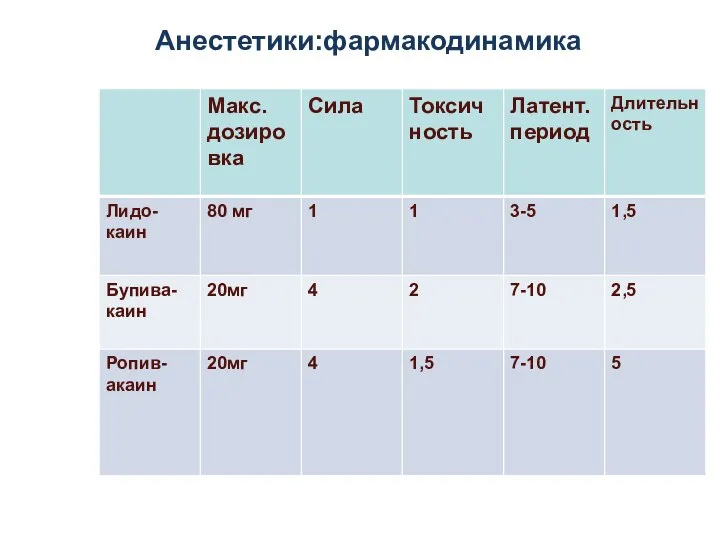 Анестетики:фармакодинамика .