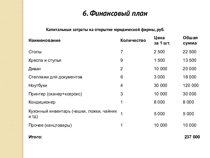 6. Финансовый план Капитальные затраты на открытие юридической фирмы, руб.