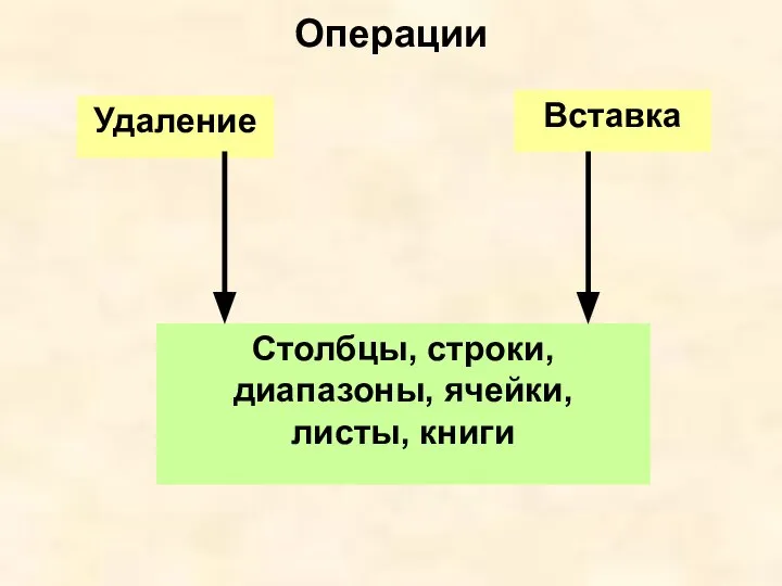 Операции Удаление Вставка Столбцы, строки, диапазоны, ячейки, листы, книги