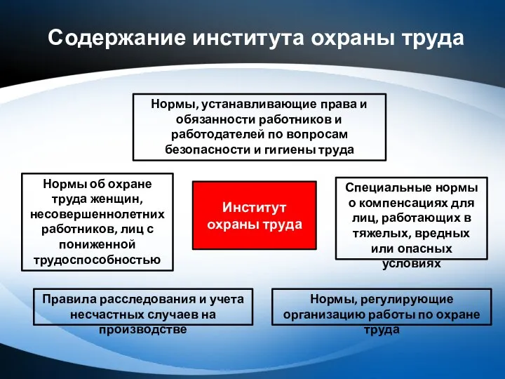 Содержание института охраны труда Институт охраны труда Нормы, устанавливающие права и