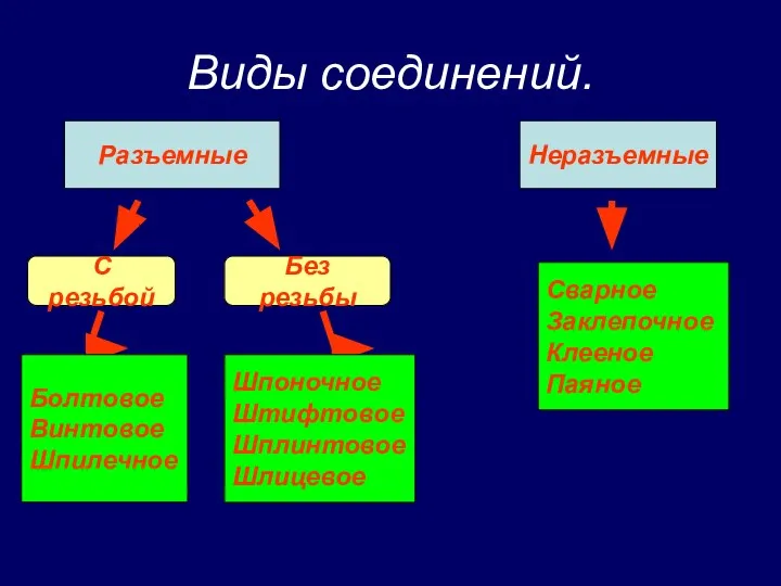 Виды соединений. Разъемные Неразъемные С резьбой Без резьбы Болтовое Винтовое Шпилечное