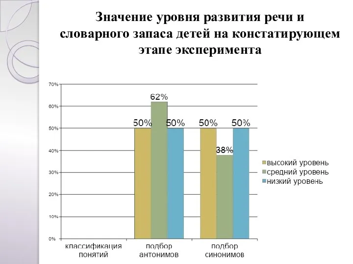 Значение уровня развития речи и словарного запаса детей на констатирующем этапе эксперимента