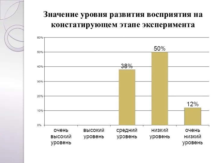 Значение уровня развития восприятия на констатирующем этапе эксперимента