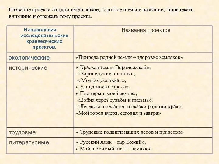 Название проекта должно иметь яркое, короткое и емкое название, привлекать внимание и отражать тему проекта.