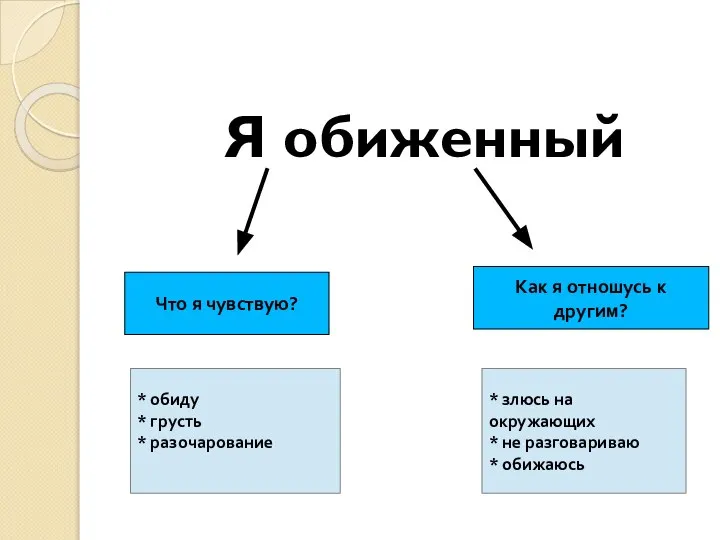 Я обиженный Что я чувствую? Как я отношусь к другим? *