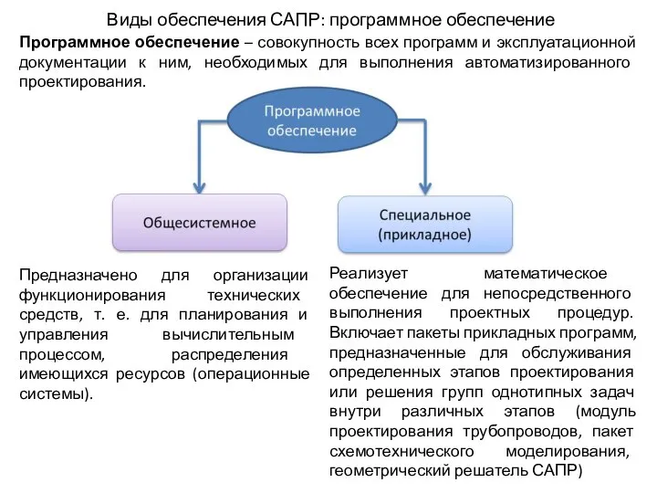 Виды обеспечения САПР: программное обеспечение Предназначено для организации функционирования технических средств,