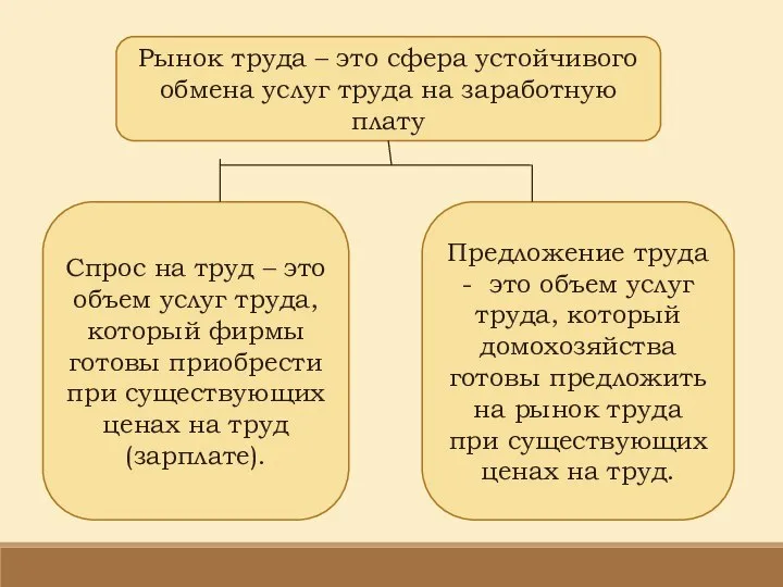 Рынок труда – это сфера устойчивого обмена услуг труда на заработную