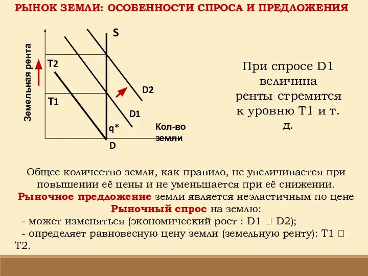 РЫНОК ЗЕМЛИ: ОСОБЕННОСТИ СПРОСА И ПРЕДЛОЖЕНИЯ При спросе D1 величина ренты