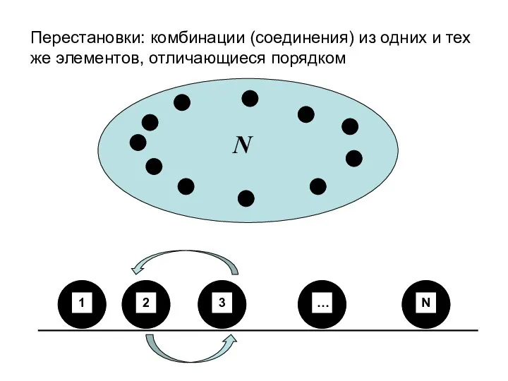 Перестановки: комбинации (соединения) из одних и тех же элементов, отличающиеся порядком