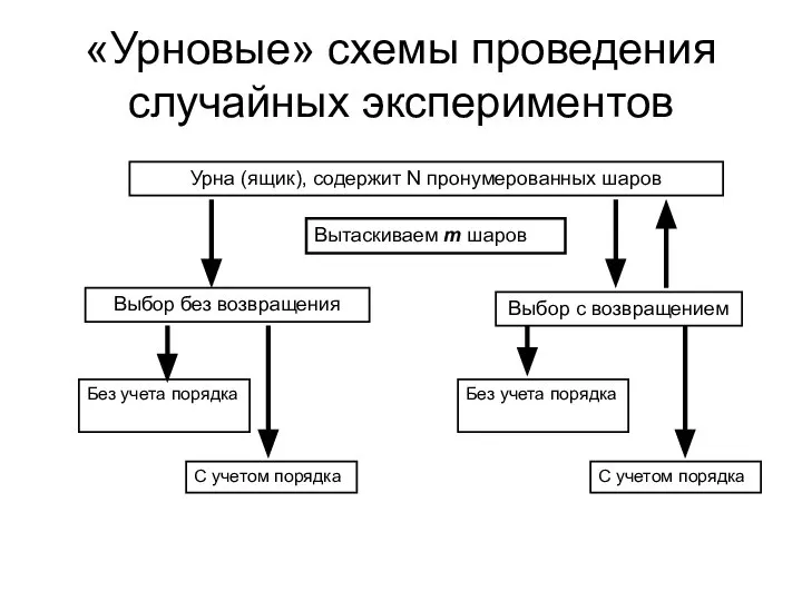 «Урновые» схемы проведения случайных экспериментов Урна (ящик), содержит N пронумерованных шаров