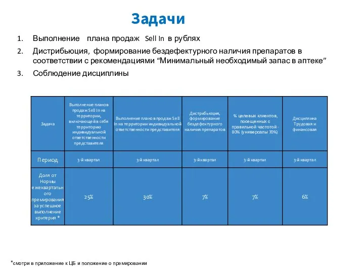 Выполнение плана продаж Sell In в рублях Дистрибьюция, формирование бездефектурного наличия