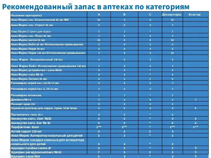 Рекомендованный запас в аптеках по категориям * По спросу ** В