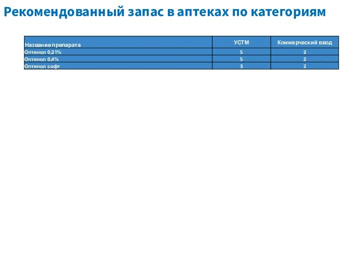 Рекомендованный запас в аптеках по категориям