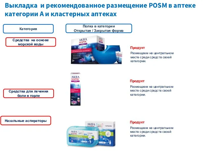 Выкладка и рекомендованное размещение POSM в аптеке категории А и кластерных