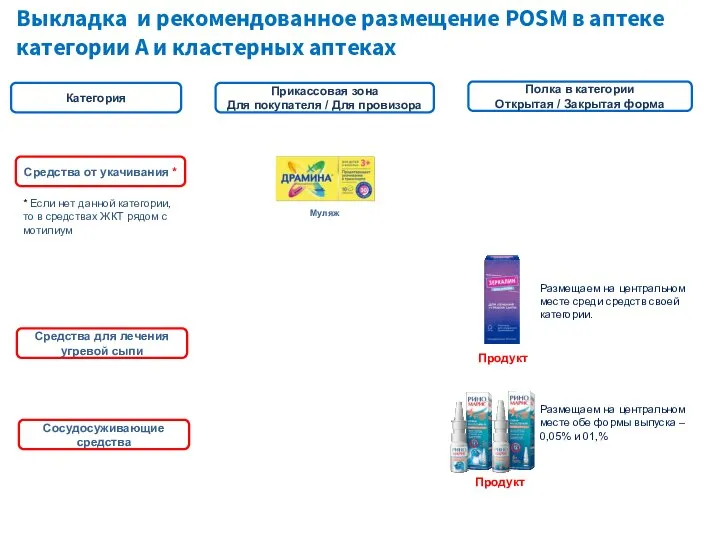 Выкладка и рекомендованное размещение POSM в аптеке категории А и кластерных