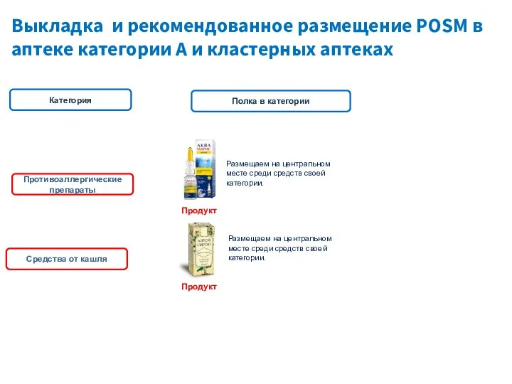 Выкладка и рекомендованное размещение POSM в аптеке категории А и кластерных