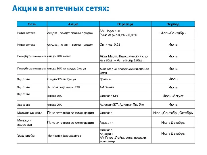 Акции в аптечных сетях: