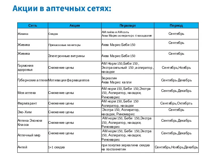 Акции в аптечных сетях: