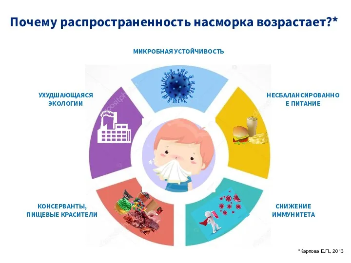 Почему распространенность насморка возрастает?* МИКРОБНАЯ УСТОЙЧИВОСТЬ УХУДШАЮЩАЯСЯ ЭКОЛОГИИ НЕСБАЛАНСИРОВАННОЕ ПИТАНИЕ КОНСЕРВАНТЫ,