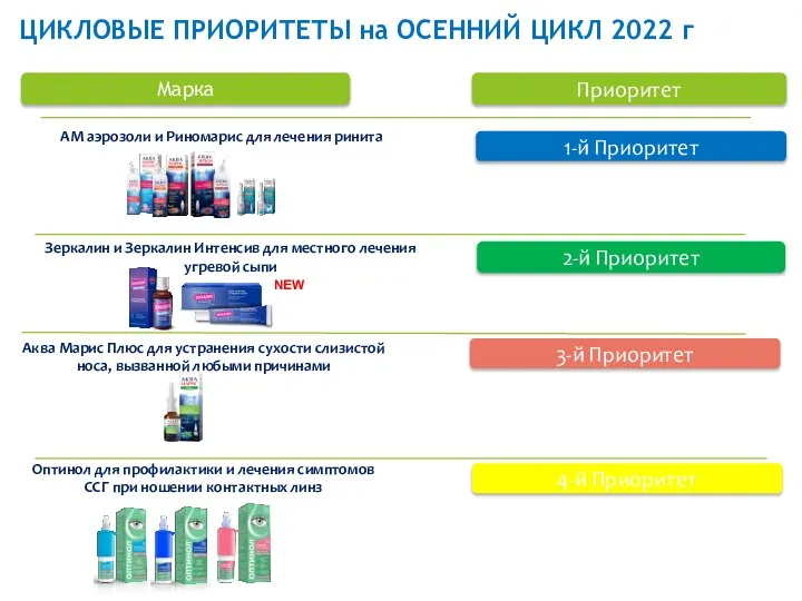 ЦИКЛОВЫЕ ПРИОРИТЕТЫ на ОСЕННИЙ ЦИКЛ 2022 г Марка Приоритет 2-й Приоритет