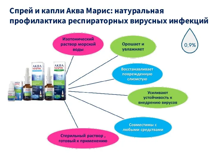 Спрей и капли Аква Марис: натуральная профилактика респираторных вирусных инфекций