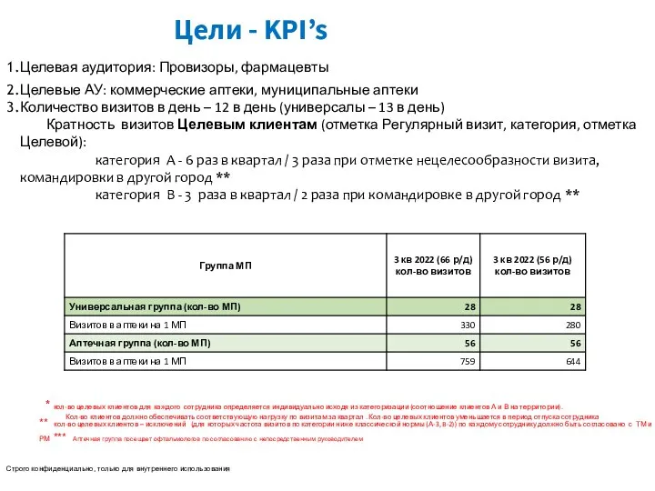 Строго конфиденциально, только для внутреннего использования Целевая аудитория: Провизоры, фармацевты Целевые