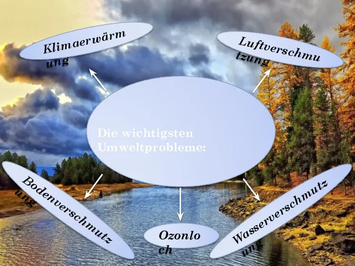 Die wichtigsten Umweltprobleme: Klimaerwärmung Luftverschmutzung Bodenverschmutzung Wasserverschmutzung Ozonloch