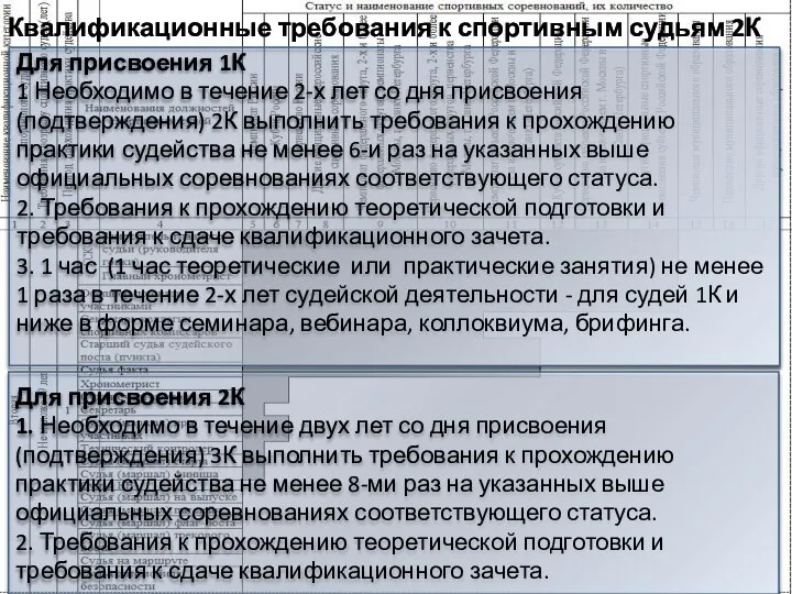 Квалификационные требования к спортивным судьям 2К Для присвоения 1К 1 Необходимо