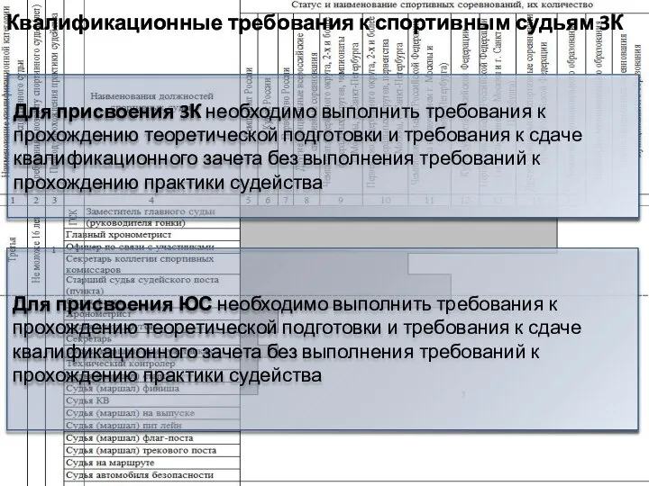 Квалификационные требования к спортивным судьям 3К Для присвоения 3К необходимо выполнить