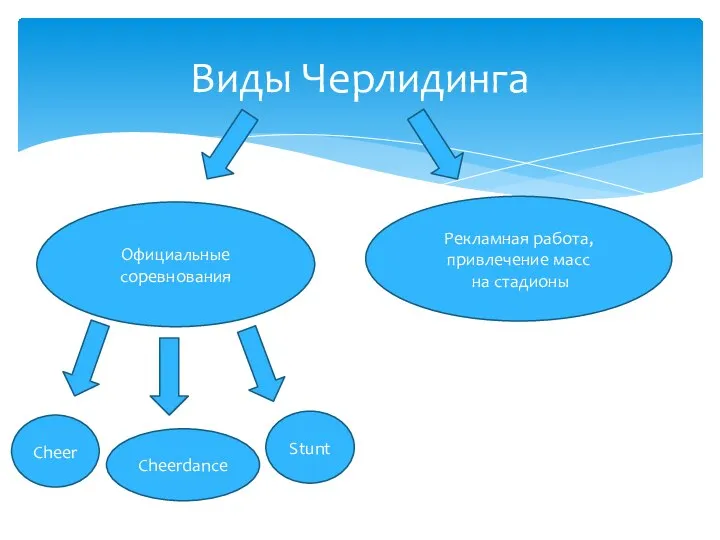 Виды Черлидинга Официальные соревнования Рекламная работа, привлечение масс на стадионы Cheer Cheerdance Stunt