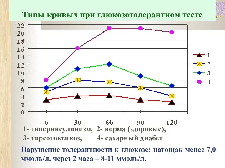 Типы кривых при глюкозотолерантном тесте Нарушение толерантности к глюкозе: натощак менее