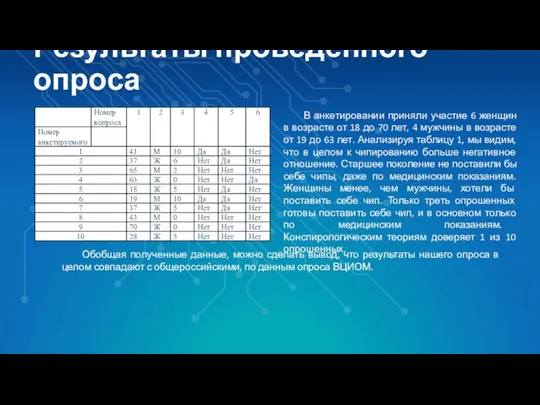 Результаты проведенного опроса В анкетировании приняли участие 6 женщин в возрасте