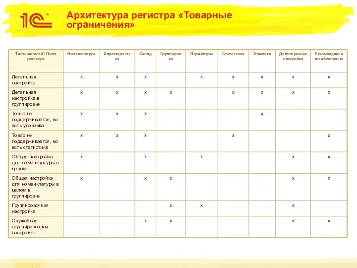 Архитектура регистра «Товарные ограничения»