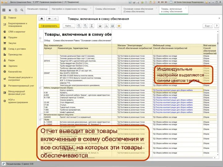 Отчет выводит все товары включенные в схему обеспечения и все склады,