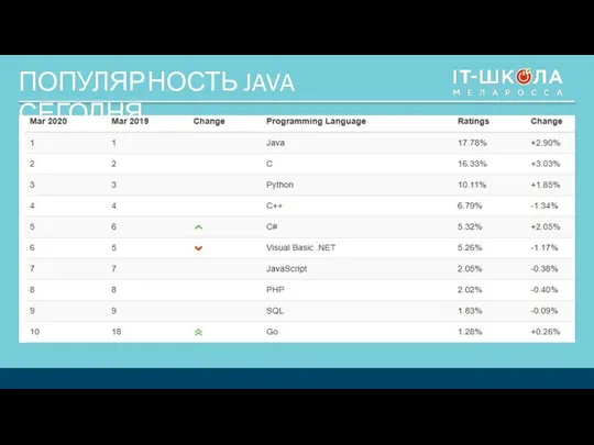 ПОПУЛЯРНОСТЬ JAVA СЕГОДНЯ