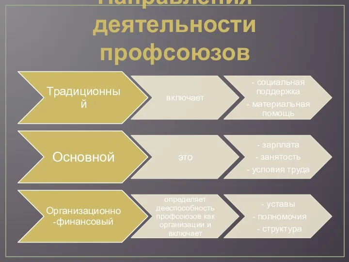 Направления деятельности профсоюзов