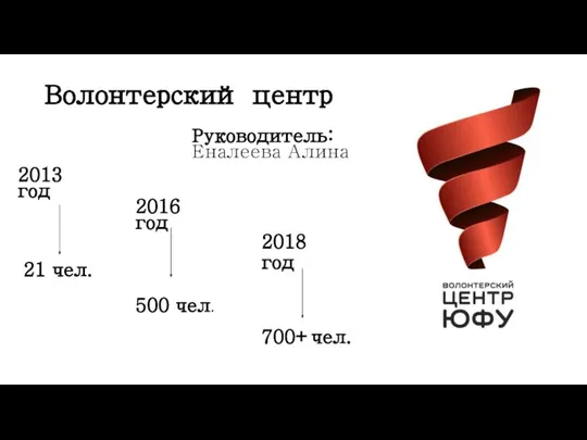 Волонтерский центр 2013 год 2016 год 2018 год 21 чел. 500 чел. 700+чел. Руководитель: Еналеева Алина